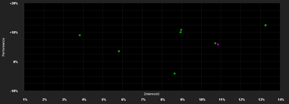 Chart for Sygnel P-22 R