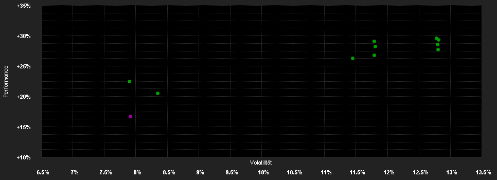 Chart for Fidelity Funds - Global Dividend Fund Y-ACC-Euro (hedged)