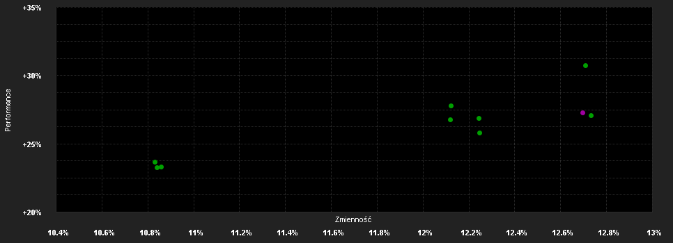 Chart for JPMorgan Funds - US Select Equity Plus Fund X (acc) - USD