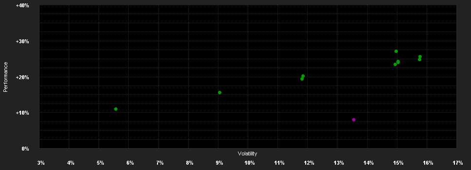 Chart for First Sentier Global Property Securities Fund Class A (Income) GBP