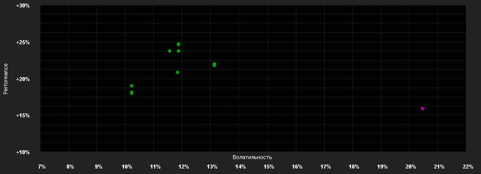 Chart for Invesco Global Consumer Trends Fund A accumulation - USD