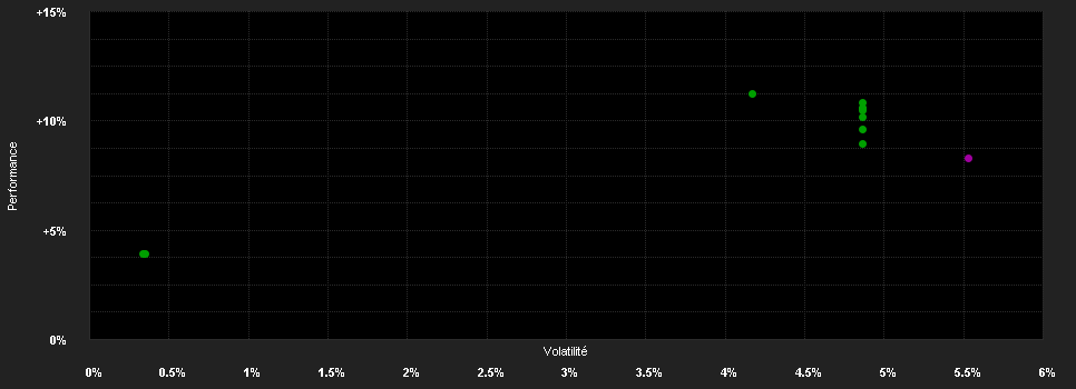 Chart for CPR Euro Gov ISR - S