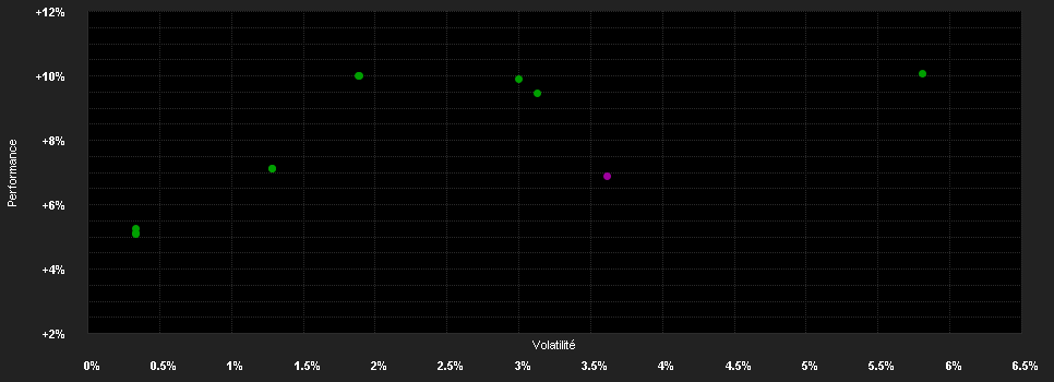 Chart for Raiffeisen 304 - ESG - Euro Corporates I