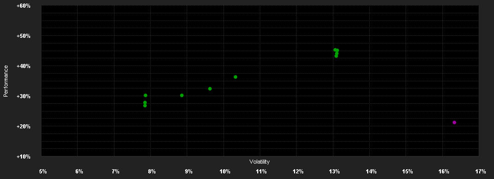 Chart for CT (Lux) Global Smaller Companies DE USD