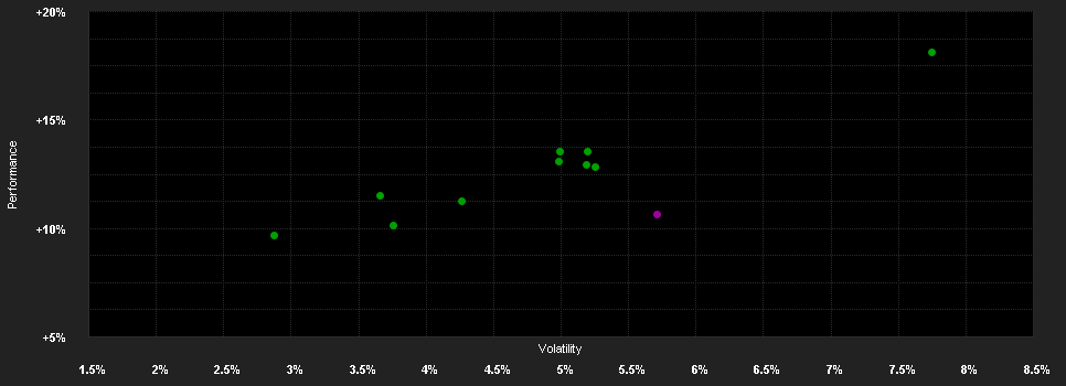 Chart for 3 Banken Werte Balanced I