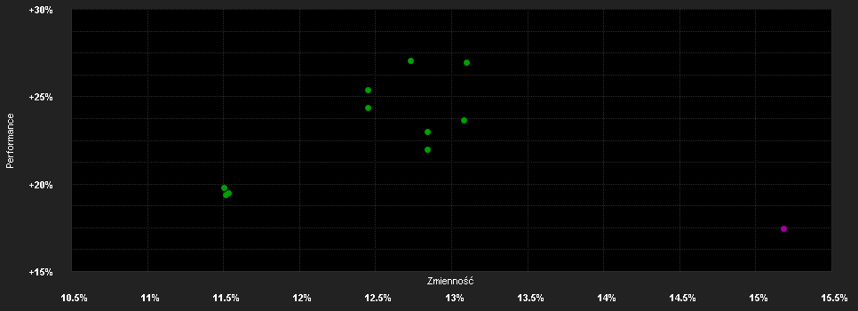 Chart for AB SICAV I American Growth Portfolio Class A