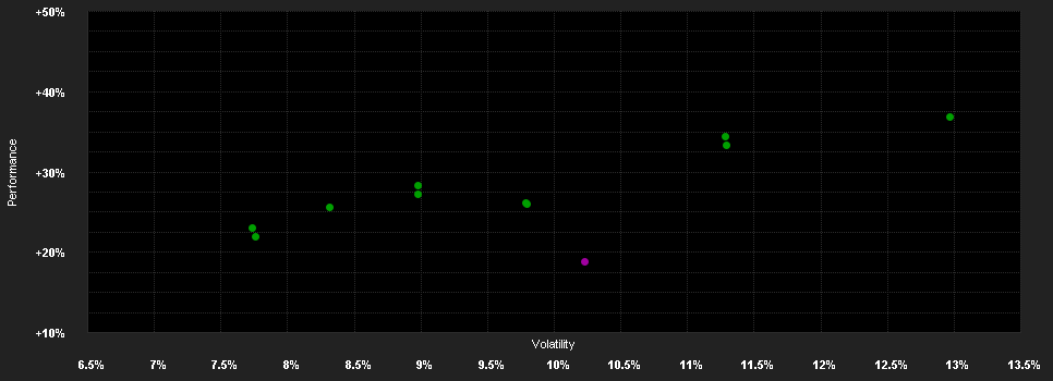 Chart for XT Europa EUR D01 T