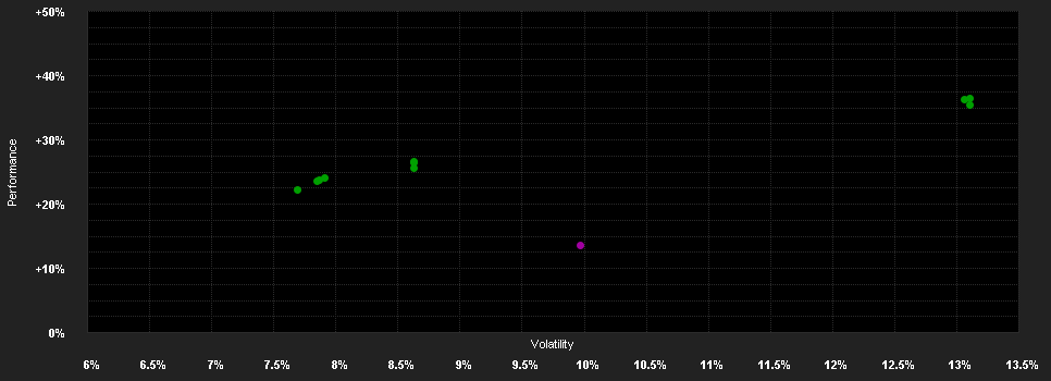 Chart for JSS Sustainable Eq.-Gl.Dividend Y USD