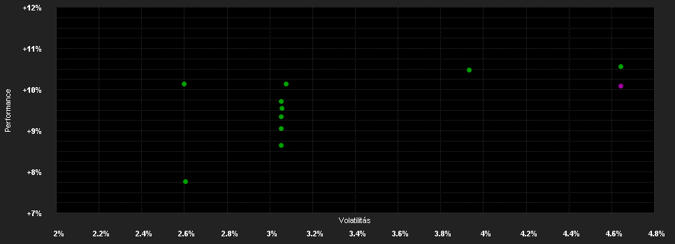 Chart for Dynasty SICAV - Dynasty Convertibles Europe - A EUR