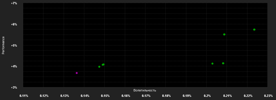 Chart for MGI Euro Cash Fund M7 EUR