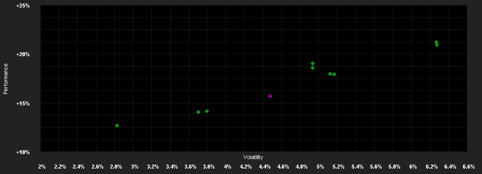 Chart for Starmix Ausgewogen T