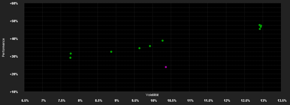 Chart for 3 Banken Werte Growth R