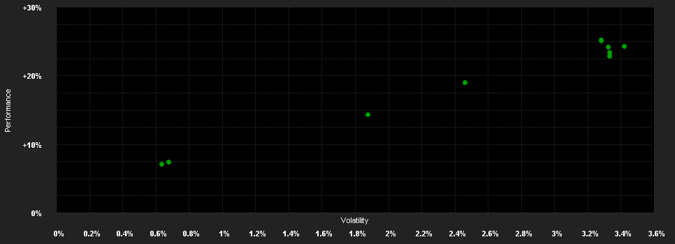 Chart for Lazard Credit Fi SRI PVD EUR