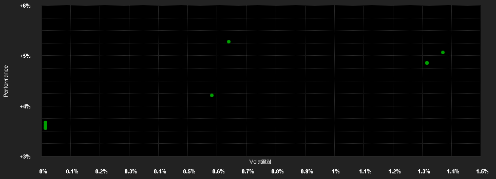 Chart for JPMorgan Liquidity Funds - USD Treasury CNAV Fund C (dist)