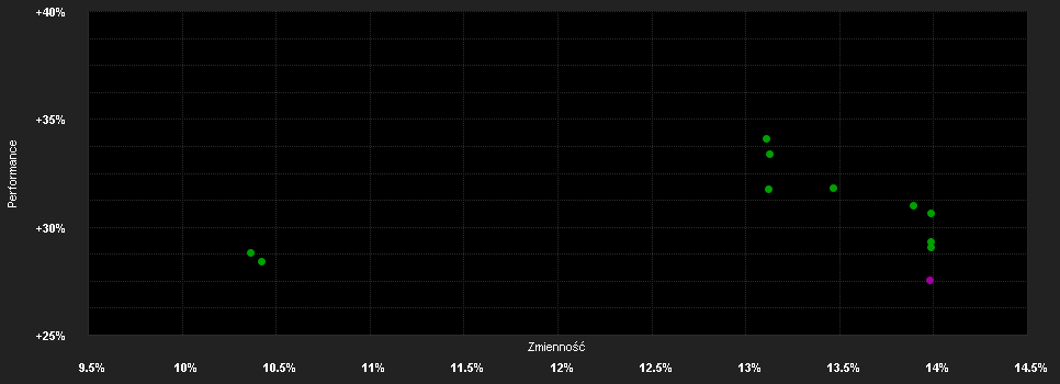 Chart for Schroder International Selection Fund Emerging Europe B Accumulation EUR