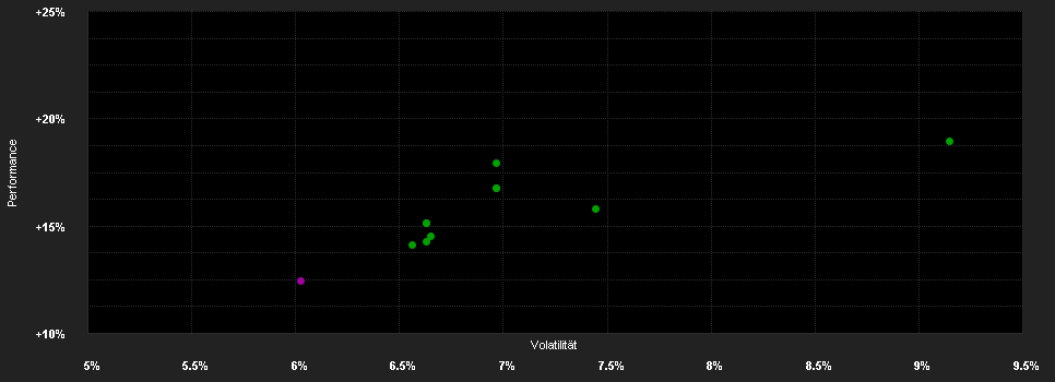 Chart for Flossbach von Storch - Multi Asset - Growth - I