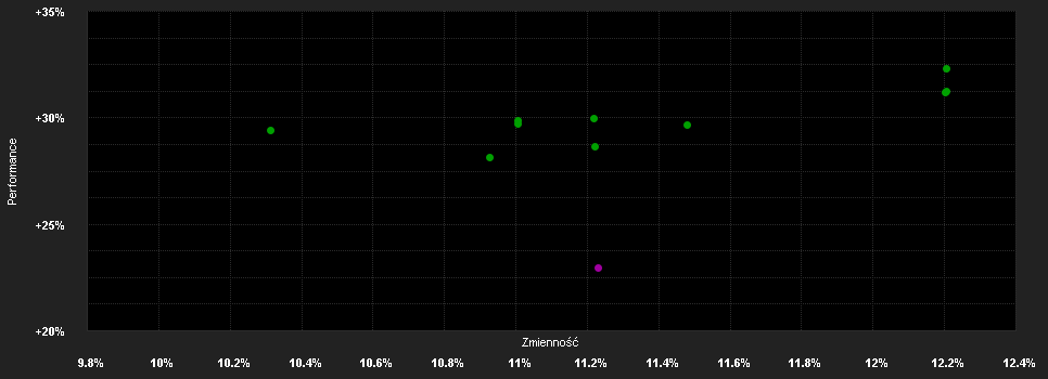 Chart for DWS Invest Gl.Inf.LCH