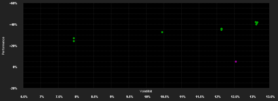 Chart for Carmignac Portfolio Climate Transition E EUR Acc