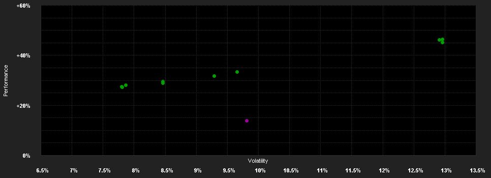 Chart for Lingohr Global Equity EUR S