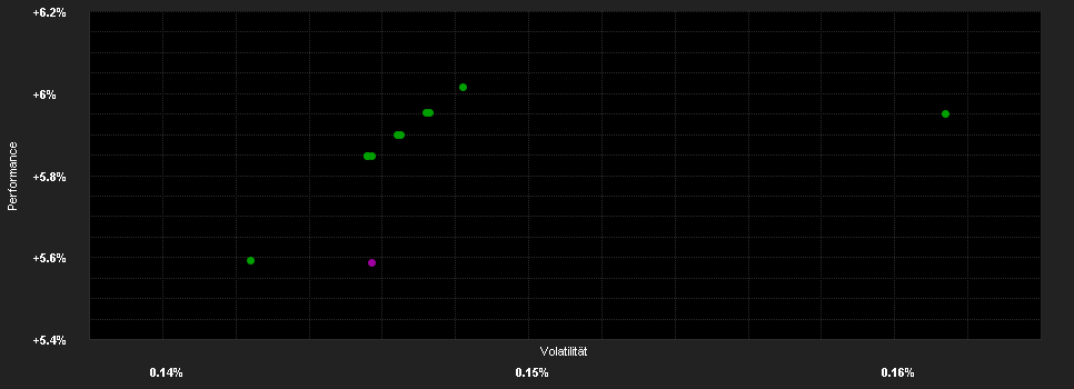 Chart for JPMorgan Liquidity Funds - GBP Standard Money Market VNAV Fund E (acc)