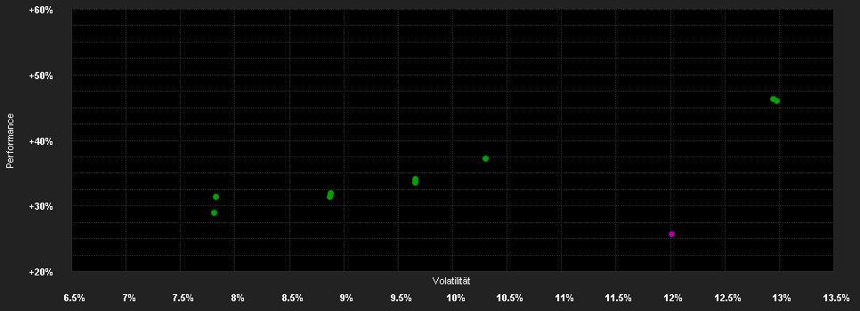 Chart for Fidelity Fd.World Fd.A Acc HUF