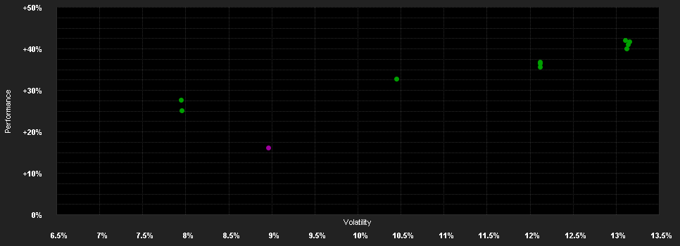 Chart for Invesco Social Progress Fund E accumulation - EUR