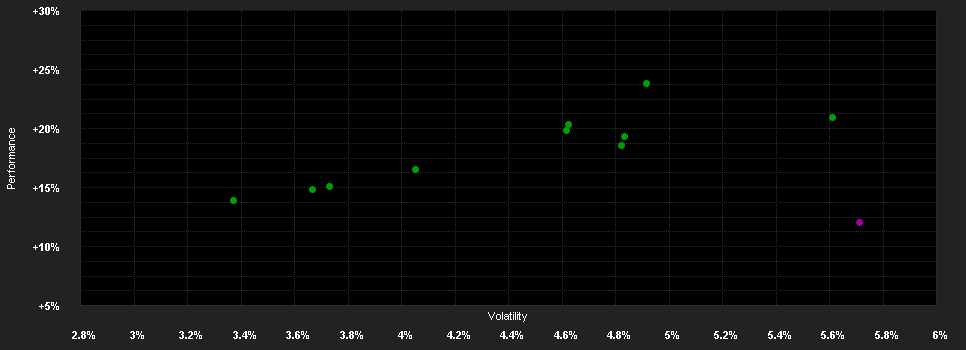 Chart for Swisscanto (LU) Portfolio Fund Responsible Balance (CHF) AA