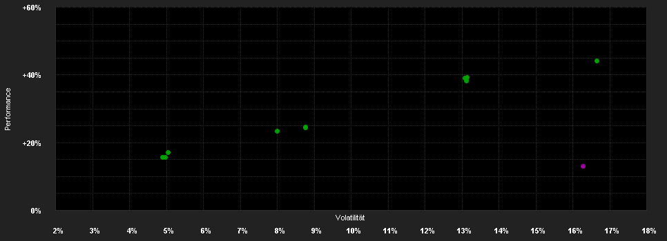 Chart for GS Gl.Environmental Imp. Eq.Pf.IO USD