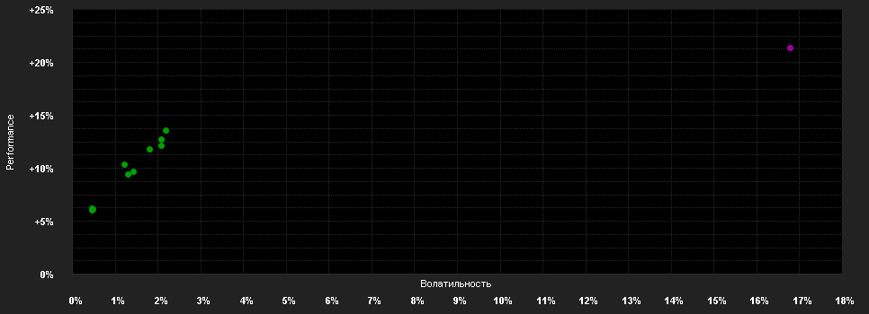 Chart for Bicheler Konzeptfonds P