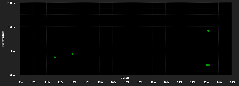 Chart for Amundi ShortDAX Daily (-2x) Inverse UCITS ETF Acc