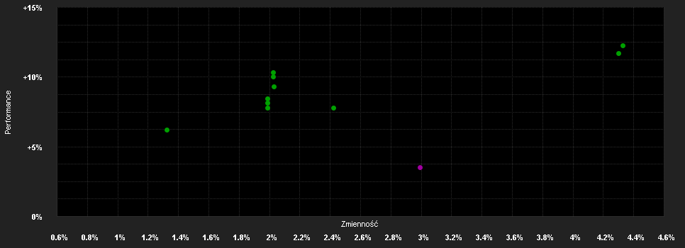 Chart for LGT Sustainable Bond Fund Global Inflation Linked EUR A