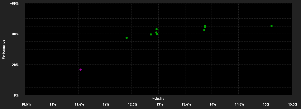 Chart for ABN AMRO Funds Boston Trust Walden US ESG Equities D EUR Capitalisation