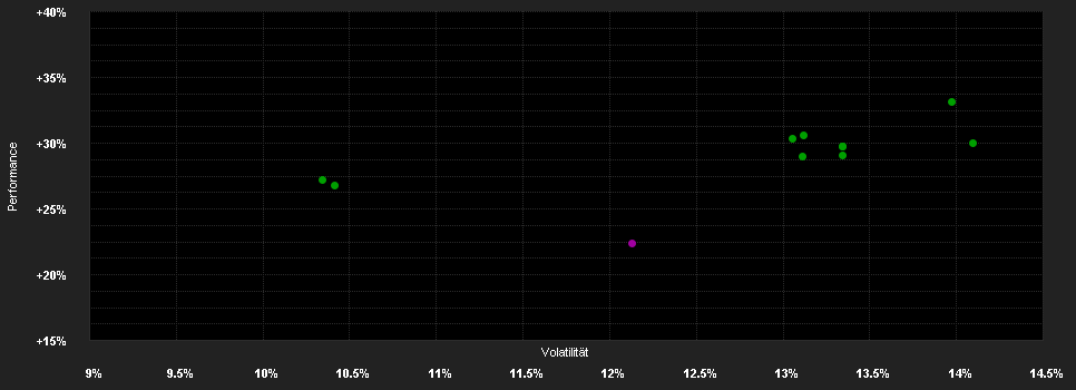 Chart for DNCA Emerging Europe Equity Fund I/A (EUR)