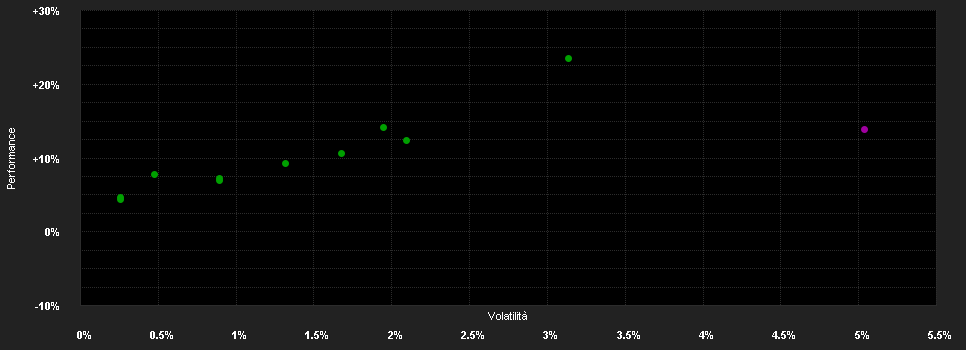 Chart for Belvédère Dynamic Strategy Fund EUR