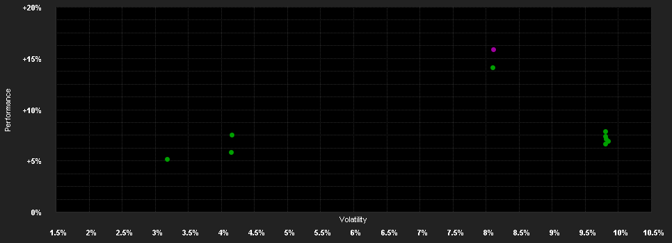 Chart for Tavau Swiss Fund EUR hedged Klasse