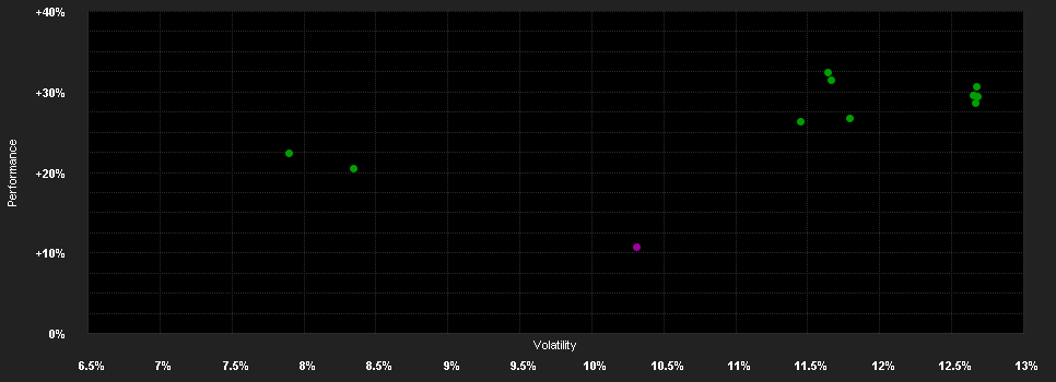 Chart for CPR Invest - Blue Economy - I EUR - Acc