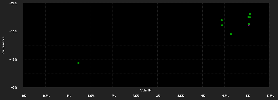 Chart for UBS (Lux) Financial Bond Fund IA EUR