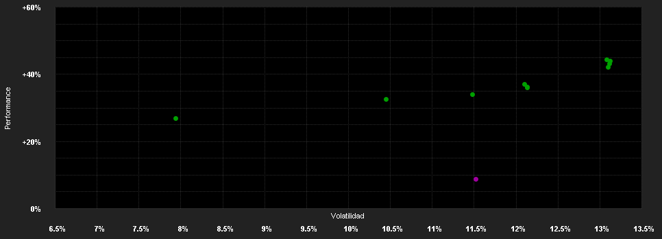 Chart for DWS Invest CROCI Global Dividends IC