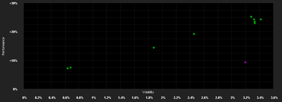 Chart for abrdn S.II-Eu.Corp.Sust.Bd.Fd.D Inc EUR