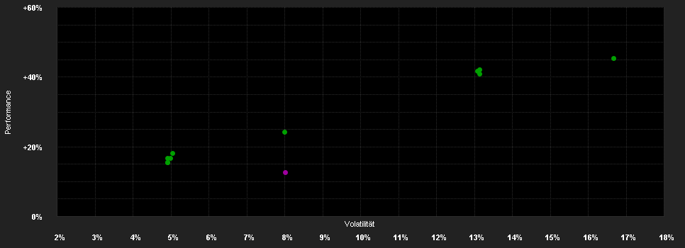 Chart for DWS Invest Top D.LDQH USD (P)