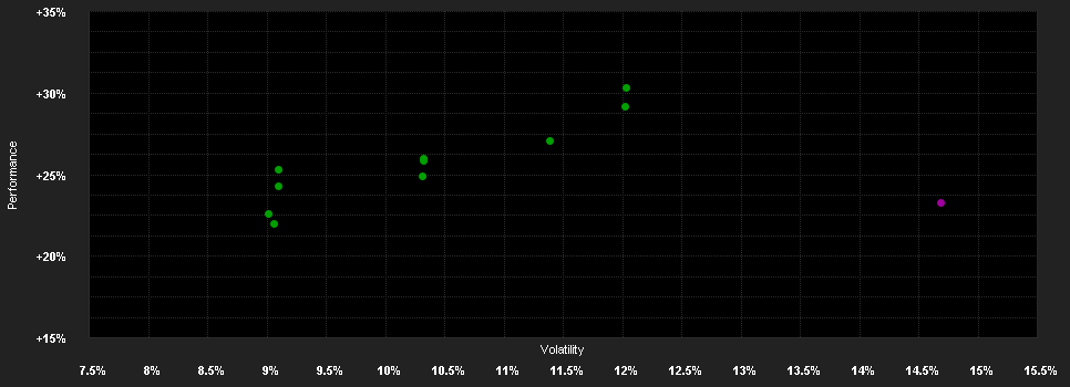 Chart for B&P Vision-Q-Selection Europe