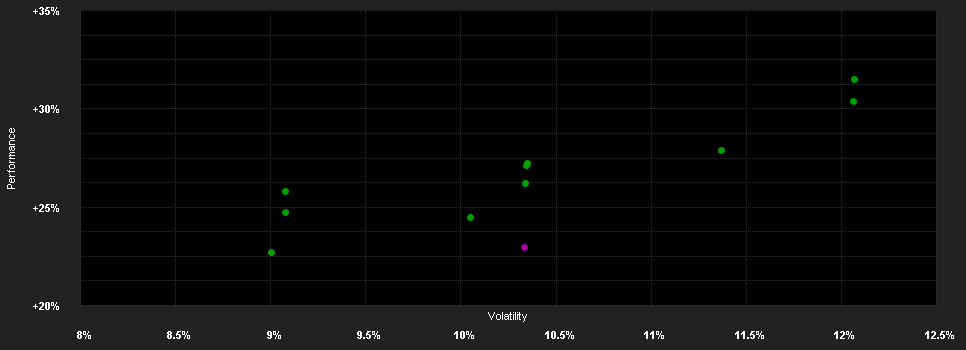 Chart for Wellington Strategic European Equity Fund EUR DL AccU