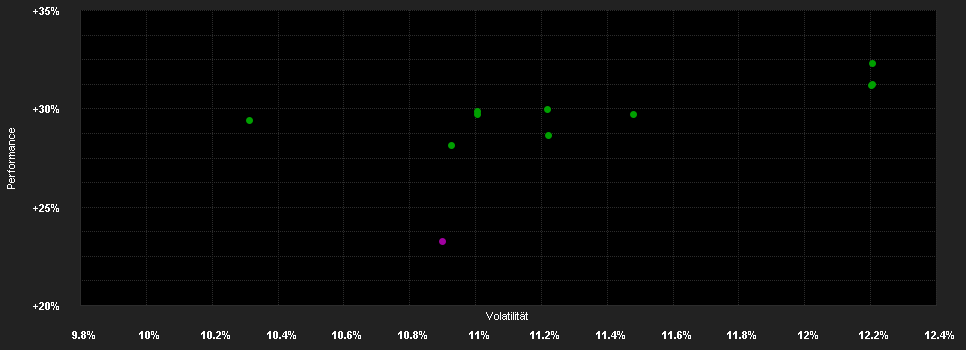 Chart for Mercer Global Listed Infrastructure Fund M-2 EUR