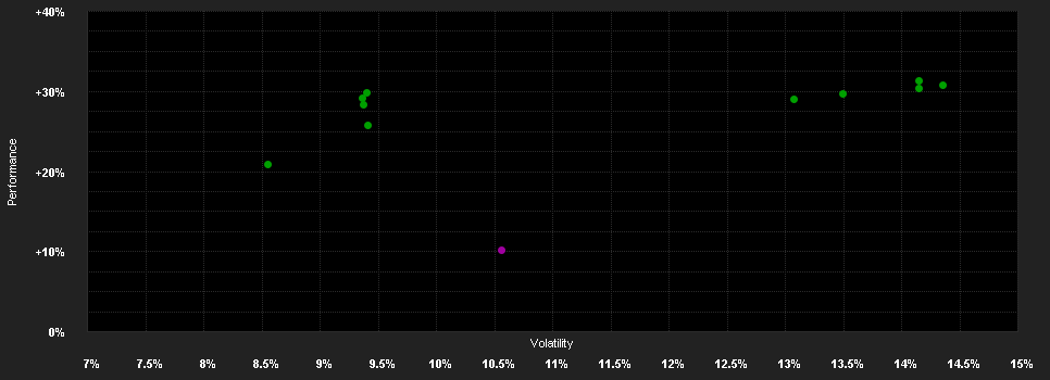 Chart for Stewart Investors Asia Pacific Leaders Sustainability Fund Class A (Accumulation) GBP