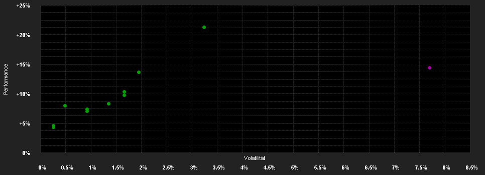 Chart for ABN AMRO Fds. ESG Pr. 5 - Agg. R EUR