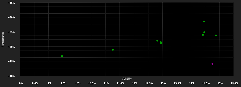 Chart for Waverton Asia Pacific Fund A USD