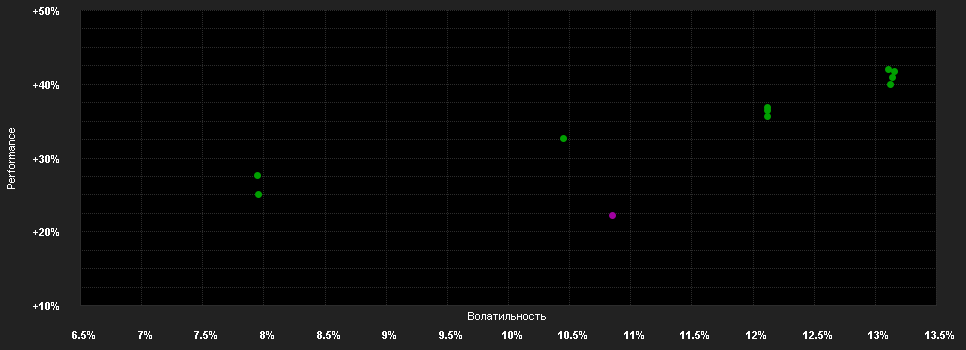 Chart for Morgan Stanley IF Global Sust.Fd.I USD