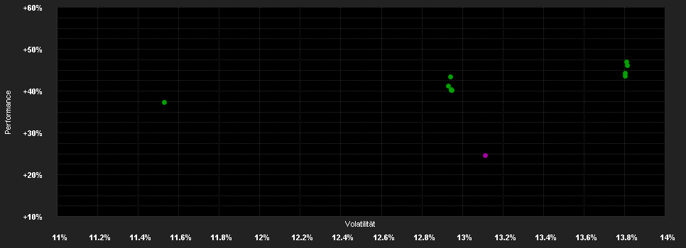 Chart for MFS MERIDIAN FUNDS - U.S. CONCENTRATED GROWTH FUND - Klasse I1 USD