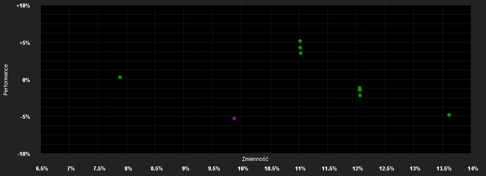 Chart for DWS Invest Global Agribusiness FC