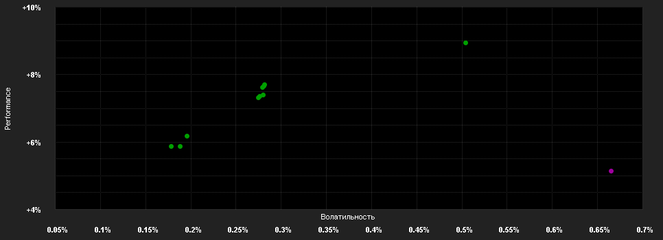 Chart for Dimensional Global Short Fixed Income Fund GBP Dist